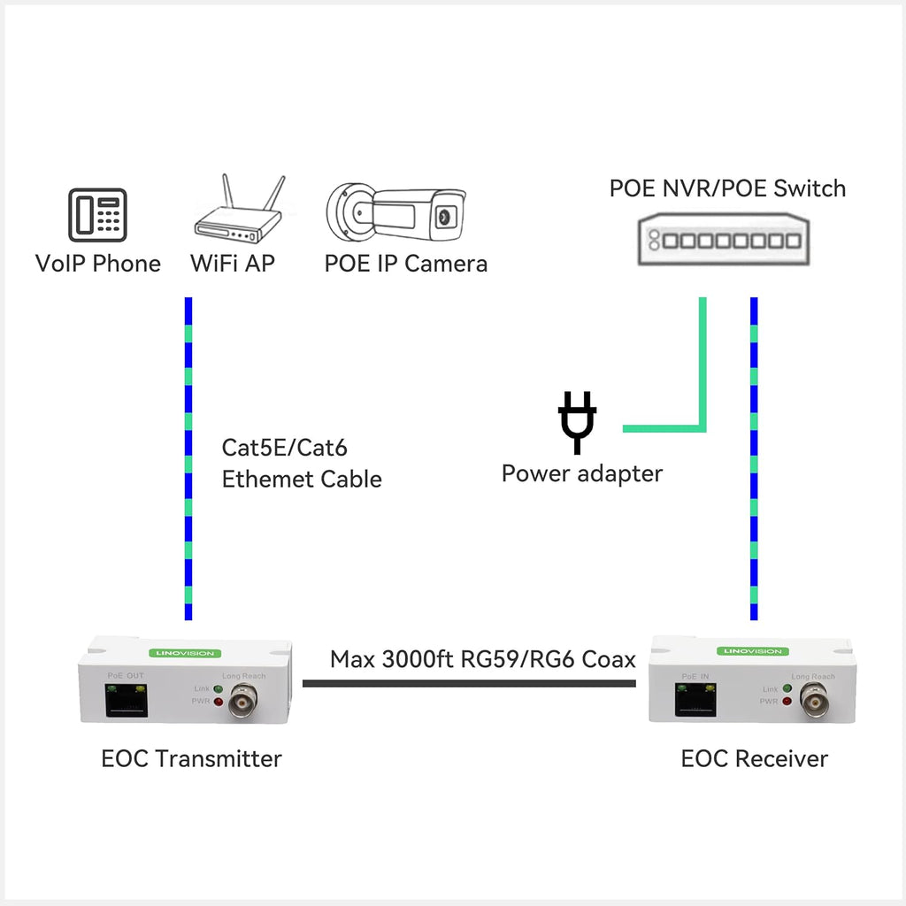 POE Over Coax EOC Converter IP Over Coax Max 3000ft P9087
