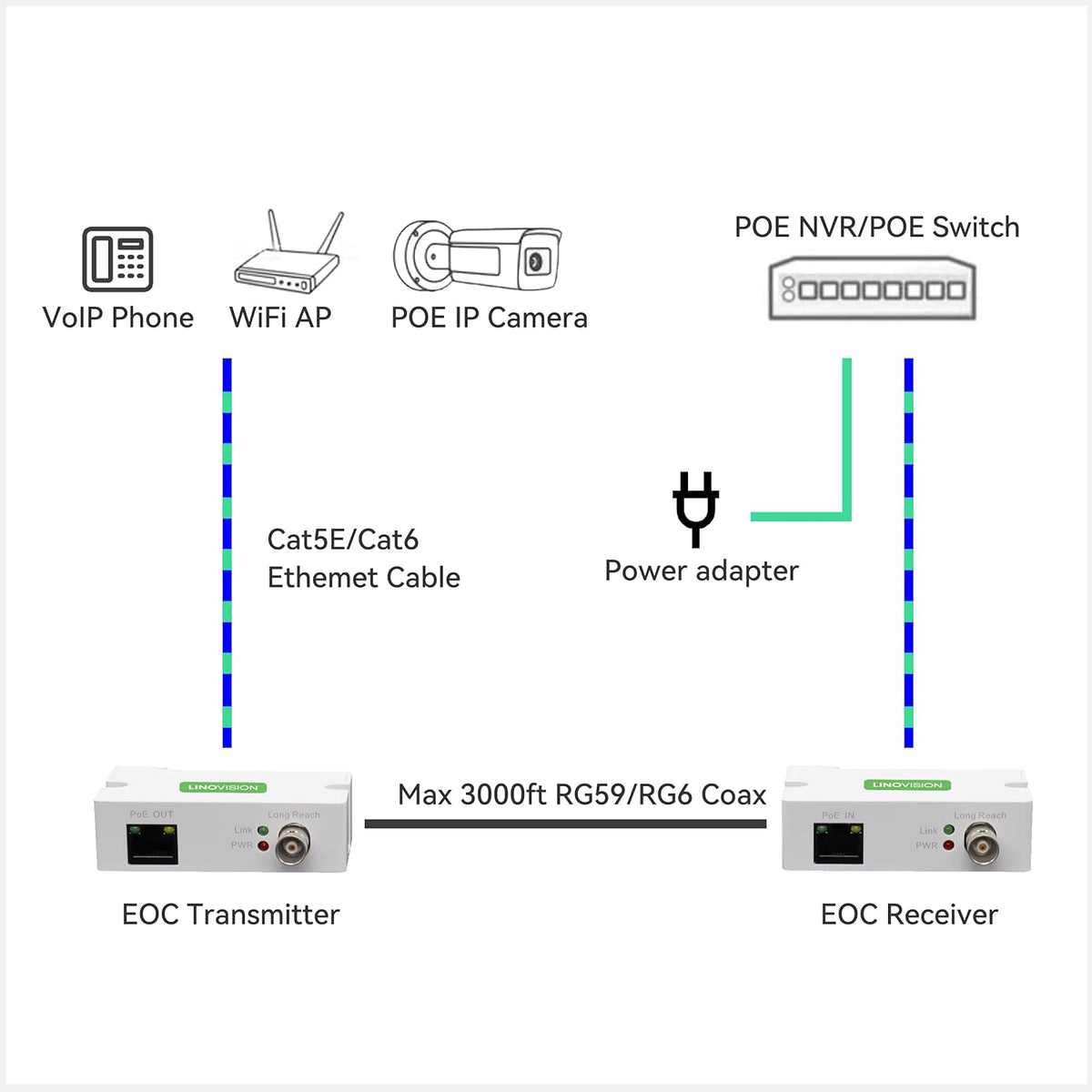 POE Over Coax EOC Converter IP Over Coax Max 3000ft P9087