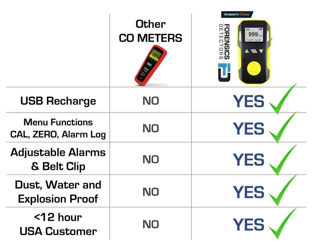 Carbon Monoxide Meter with Pump Probe F4192