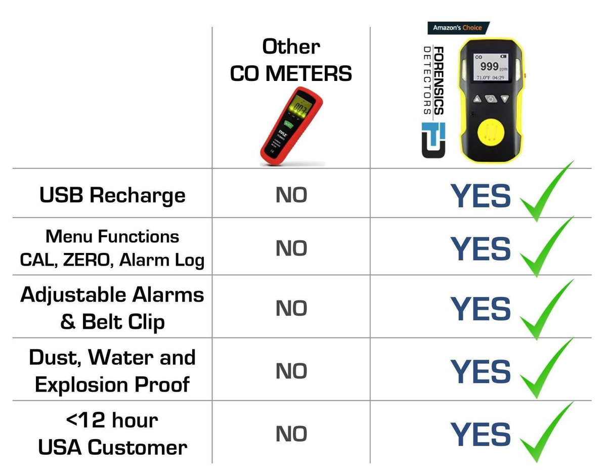 Carbon Monoxide Meter with Pump Probe F4192