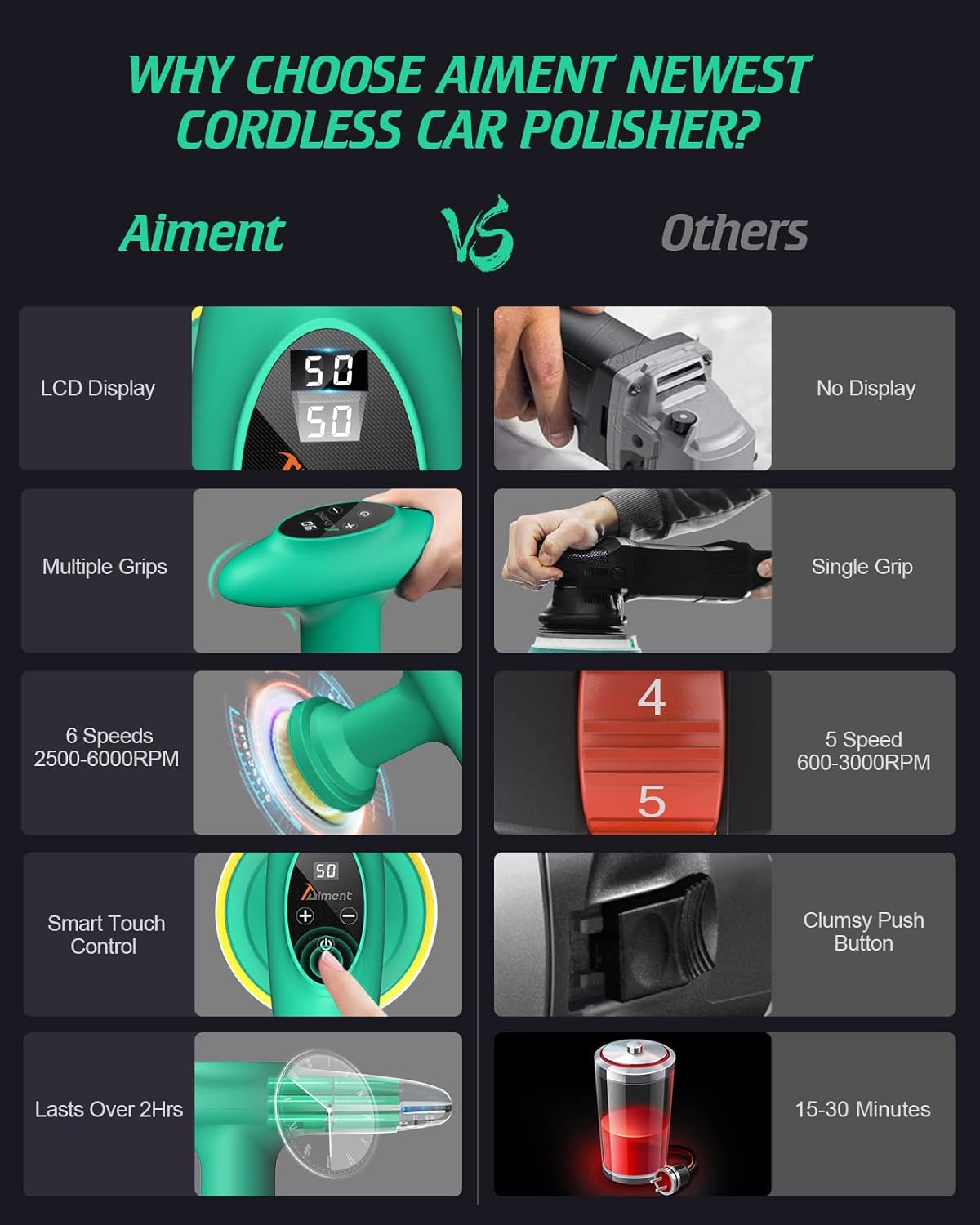 Cordless Car Polisher, 4 inch 2500-6000 RPM Micro Car Buffer Polisher with Touchscreen, 6 Speeds Orbital Buffer with Paste Wax & Pads L921623