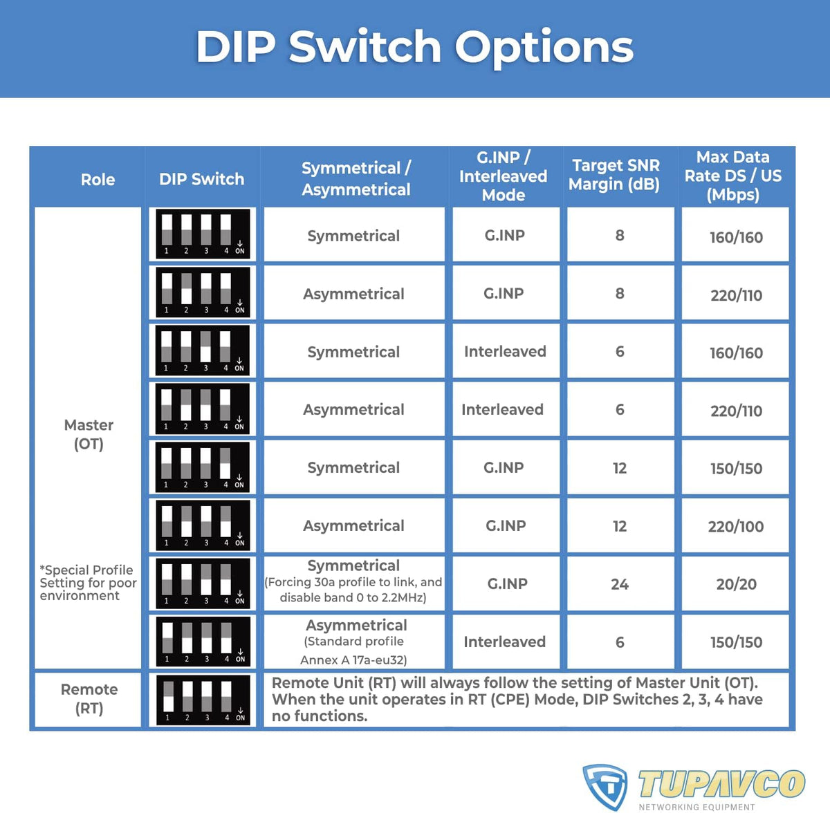 Ethernet Extender Kit up to 5000ft Over Phone Line or CAT5/6 Twisted Copper Wire, 300Mbps Max Bandwidth F3384